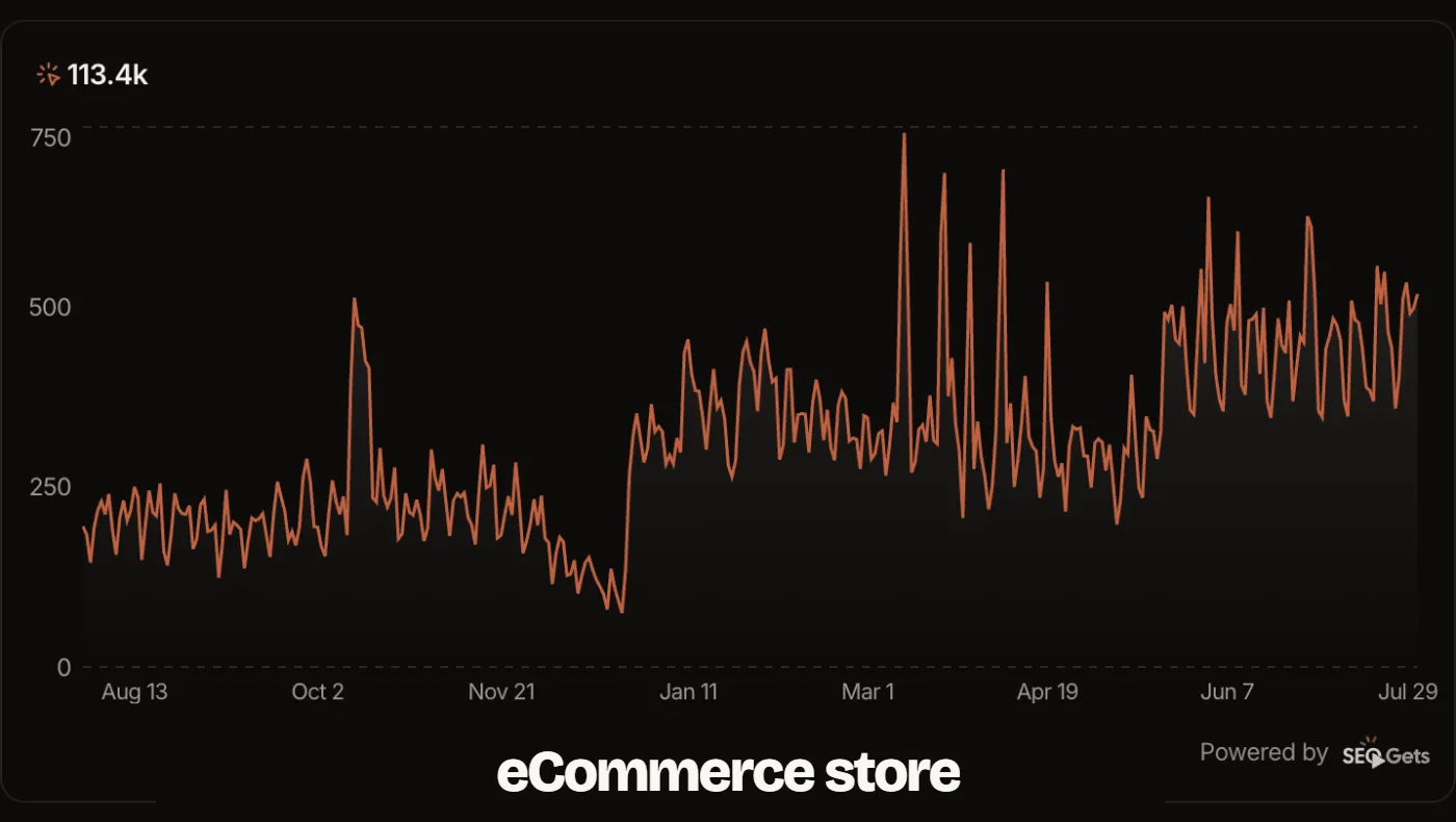 Line chart of daily organic clicks for an e-commerce store from August to July: 113.4 thousand clicks in total, climbing from around 200 a day to around 500 a day.