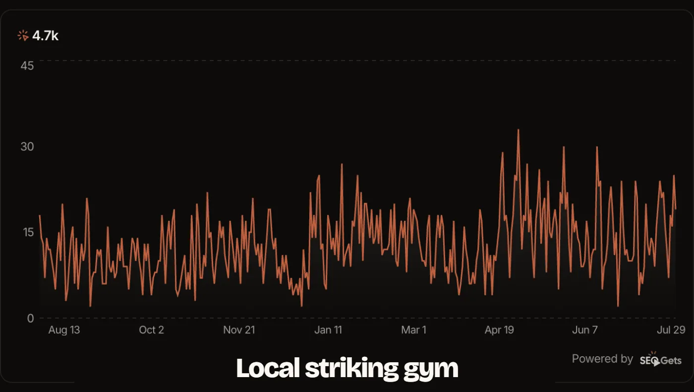 Line chart of daily organic clicks for a local striking gym from August to July: 4.7 thousand clicks in total, roughly doubling across the year.